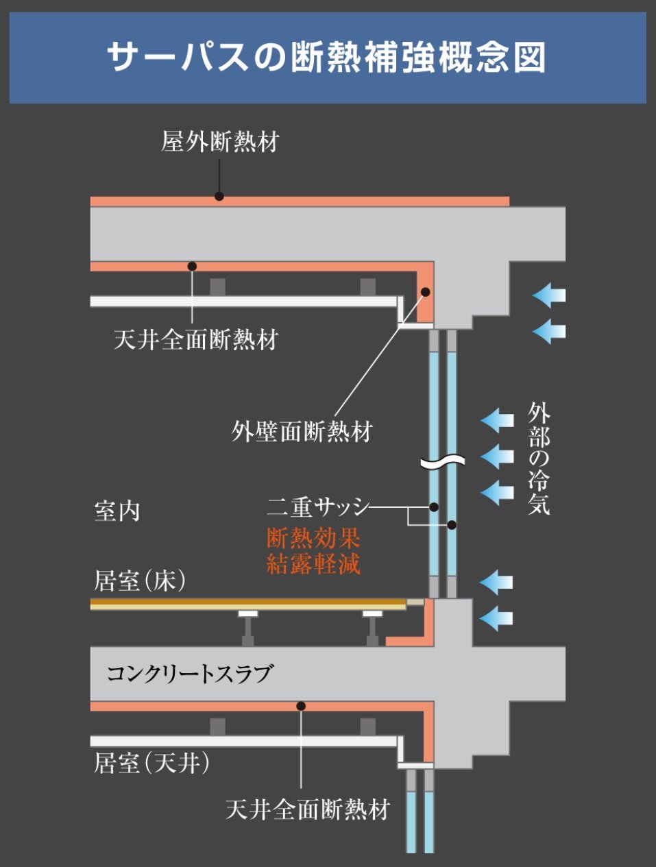 各部位ごとに断熱材を設定、
また複層ガラス採用で断熱に配慮