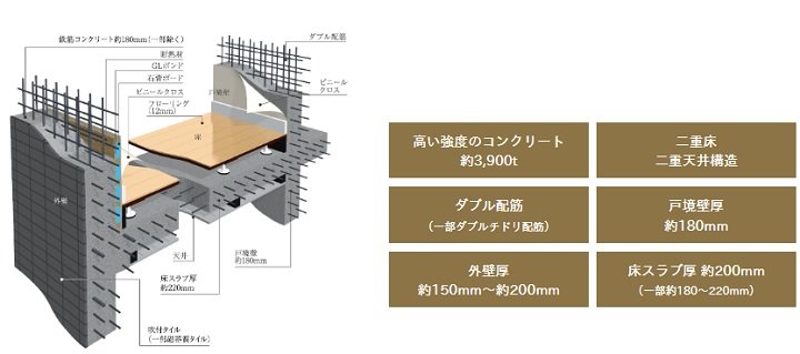 快適で安心な暮らしを築く、強固な基本構造