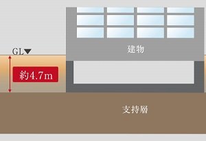 強固な地盤で安定した直接基礎