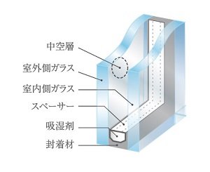 防音サッシと、複層ガラスを採用