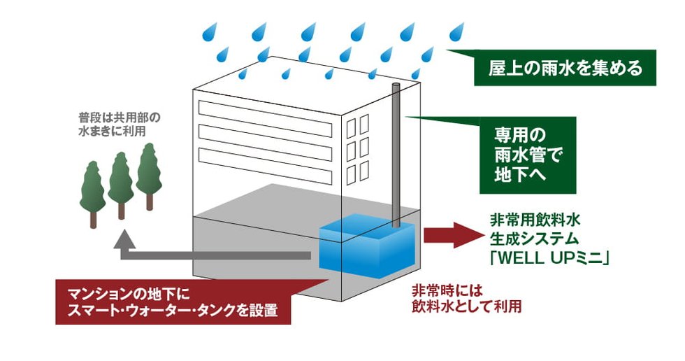 被災後の飲料水を確保する「スマート・ウォーター・タンク」採用。