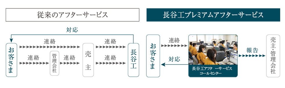 【長谷工プレミアムアフターサービス1】「ダイレクトに」ダイレクト受付システム