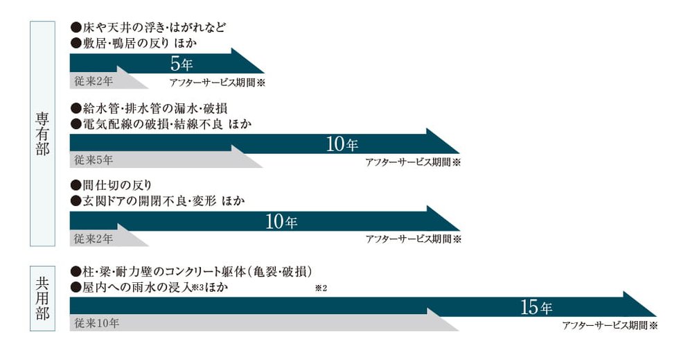 【長谷工プレミアムアフターサービス3】「より長く」独自の長期アフターサービス