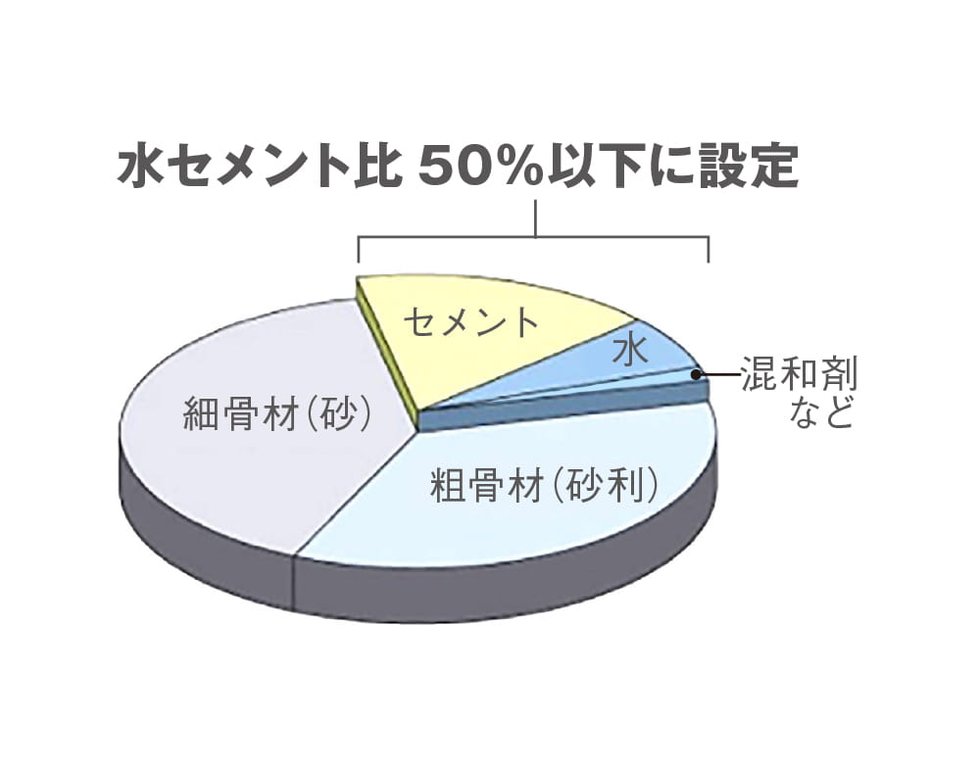 水セメント比50%以下