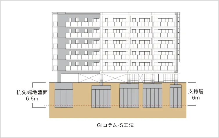 安全な基礎構造GIコラム-S工法