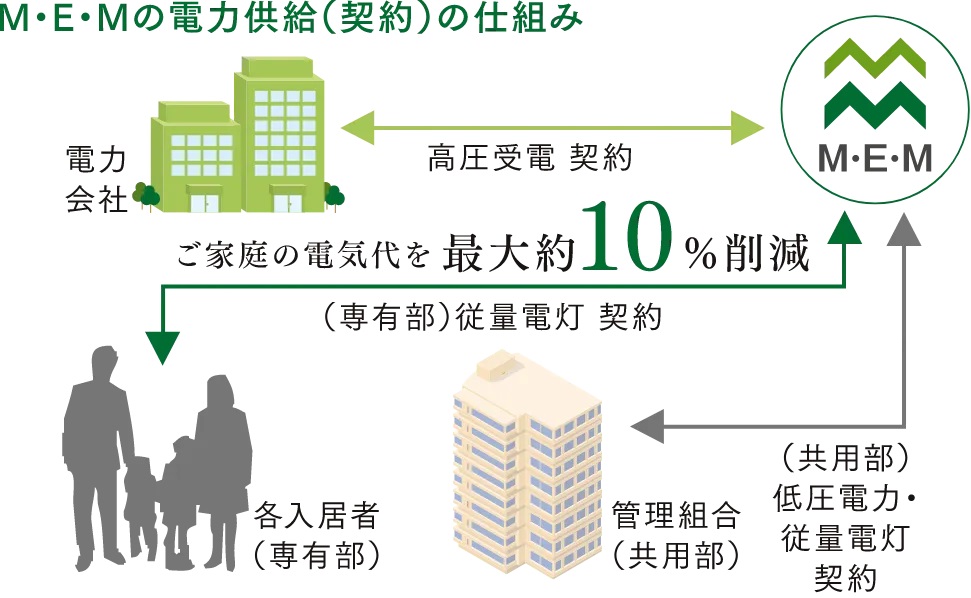 電気料金を割安にする「マンション一括受電システム」