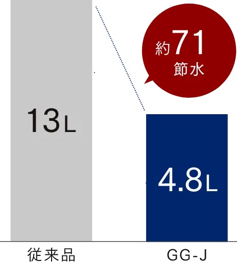 水道料金もおトクな「節水トイレ」