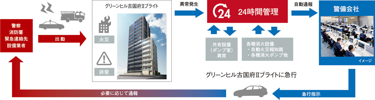 暮らしを見守る24時間監視システム