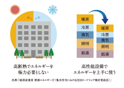 エコな未来を目指す、人、地球にやさしい「ZEH-M Oriented 」。