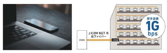 ｢J:COM NET光1Gbpsコース｣全戸標準装備