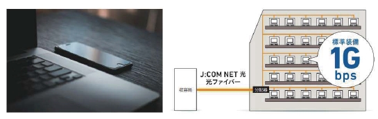 「J:COM NET光1Gbpsコース」全戸標準装備