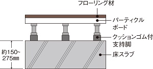 二重床・二重天井