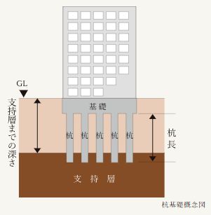杭基礎