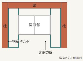 構造スリット