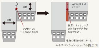 エキスパンション・ジョイント