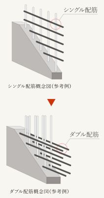 ダブル配筋
