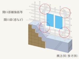 耐力壁の開口補強筋