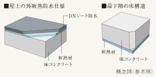 屋上・最下階の断熱