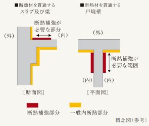 ヒートブリッジ（熱橋）対策