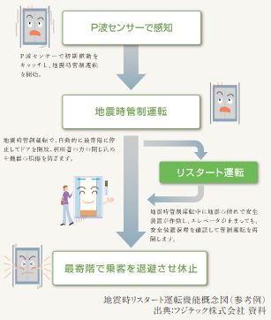 地震時リスタート運転機能