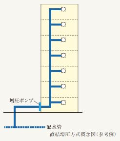 直結給水方式(直結増圧方式)