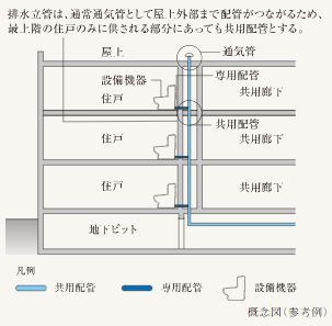 最下階排水（合流）方式