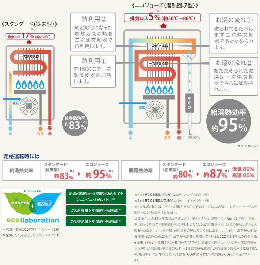 エコジョーズ（潜熱回収型熱源機）