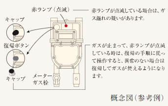 ガスマイコンメーター