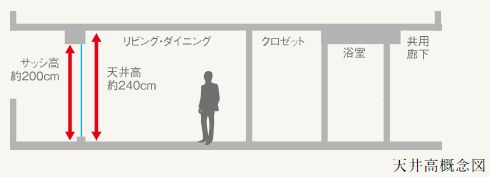 天井高・サッシ高