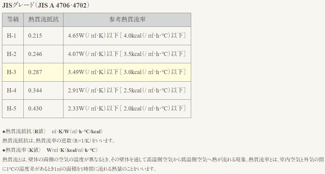 断熱性能 H-3等級