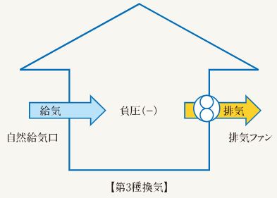第3種換気