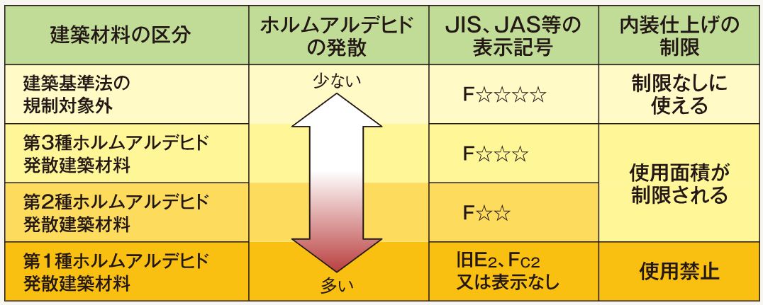 シックハウス対策
