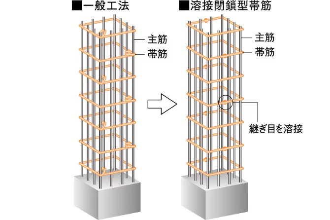 溶接閉鎖型帯筋