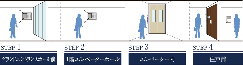トリプルオートロックシステム