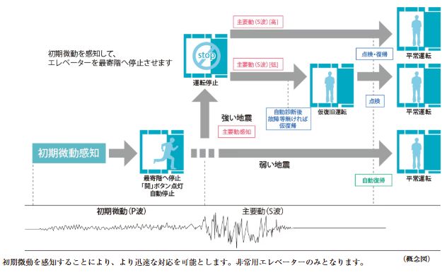 エレベーター安全装置