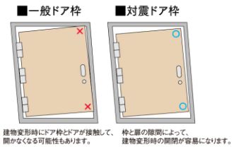 対震ドア枠
