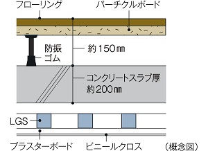 二重床+二重天井(一部除く)