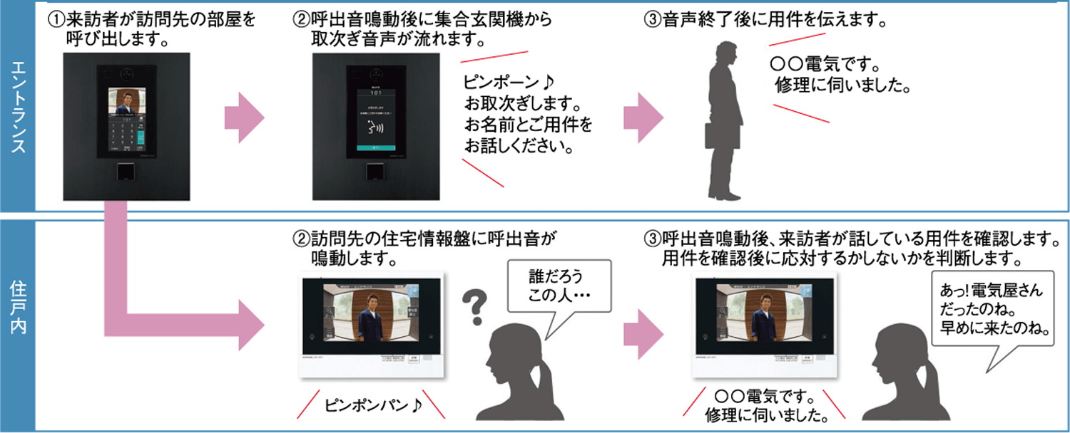応対する前に訪問目的を確認できる取次ぎ機能