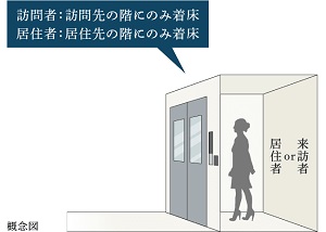 訪問者が利用するエレベーターは訪問階のみ着床するように制限。
