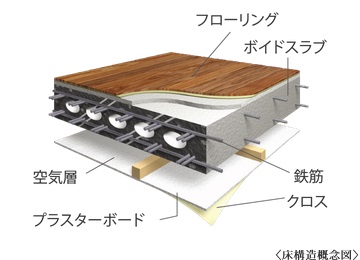 ボイドスラブ工法