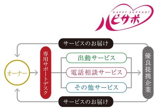 快適マンションライフの安心コンシェルジュ「ハッピーサポート」