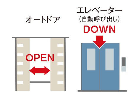 （2）エレベーター自動呼び出し