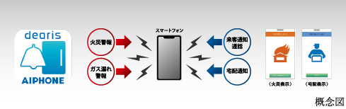 カラーモニター付きオートロックシステム
（スマートフォン対応インターホン）