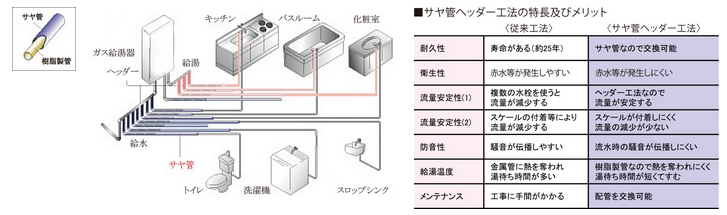 給湯・給水対策（サヤ管ヘッダー工法）