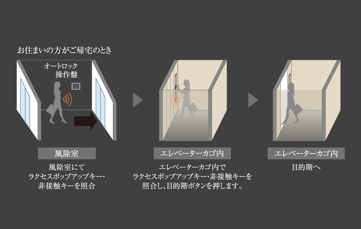 エレベーター着床セキュリティ