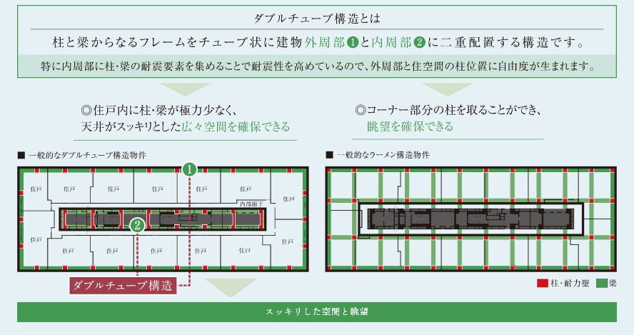 ダブルチューブ構造