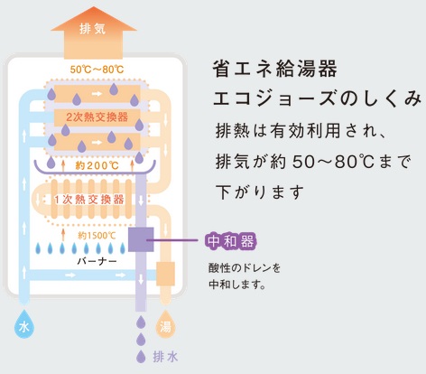 エコジョーズ