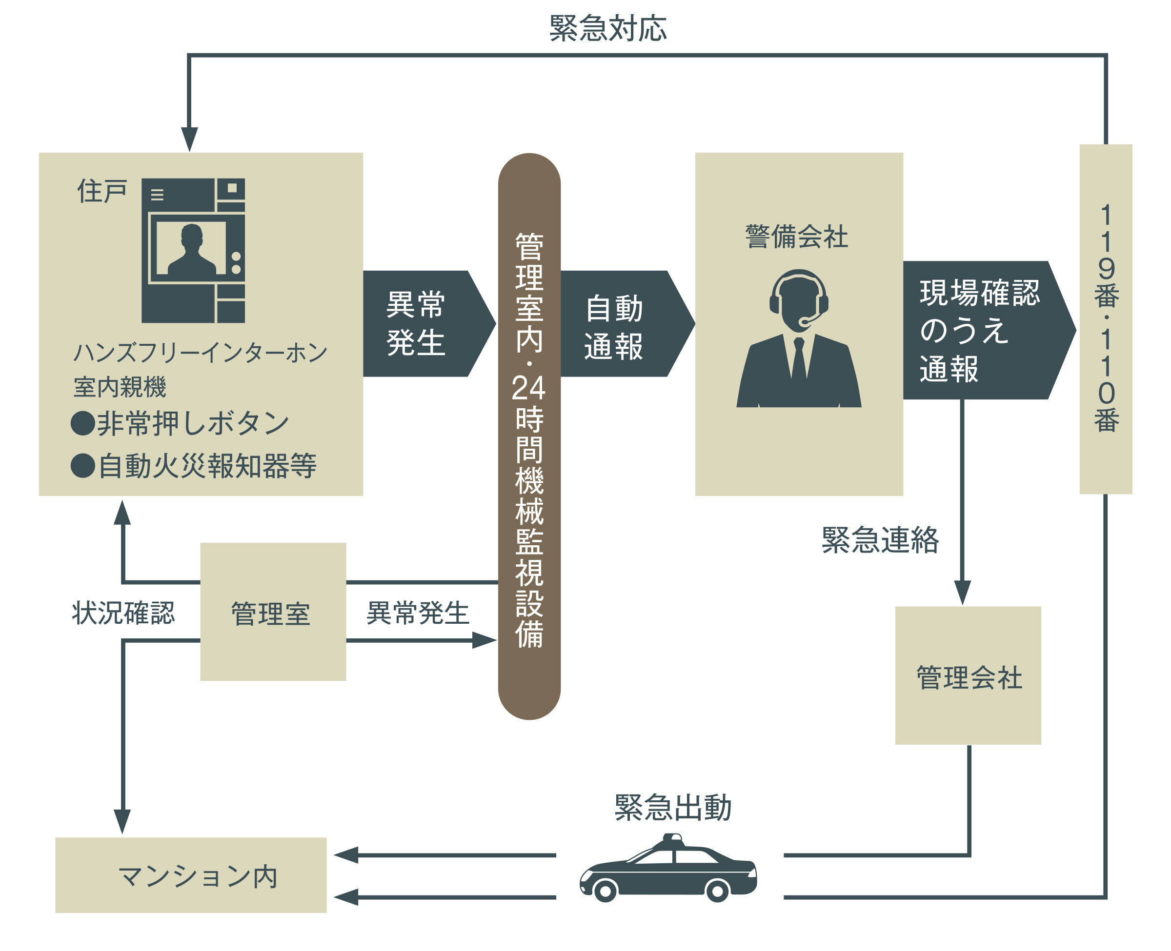 オンライン警備