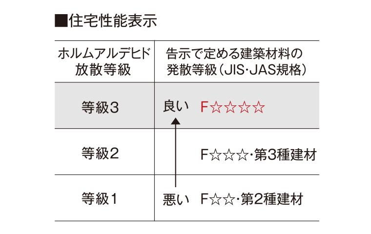 ホルムアルデヒド対策