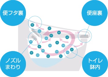 除菌・脱臭機能